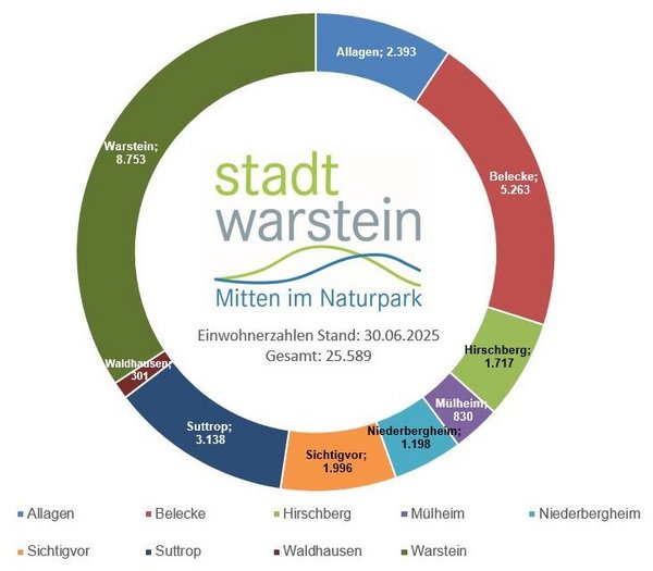Darstellung der Einwohnerzahlen per Diagramm