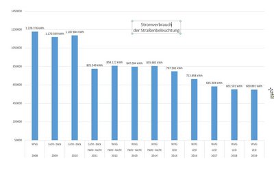 Statistik Stromverbrauch. Grafik: Stadt Warstein