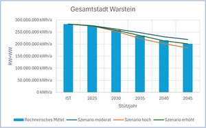 Darstellung der Zahlen per Balkendiagramm