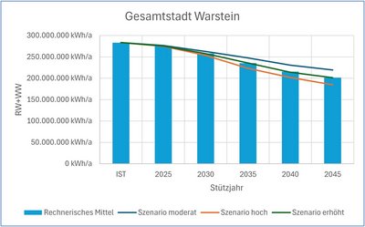 Darstellung der Zahlen per Balkendiagramm