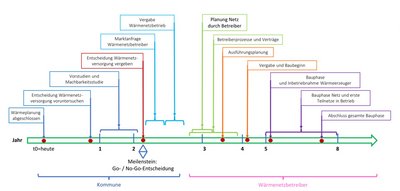 grafische Darstellung des Fahrplans