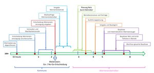 grafische Darstellung des Fahrplans