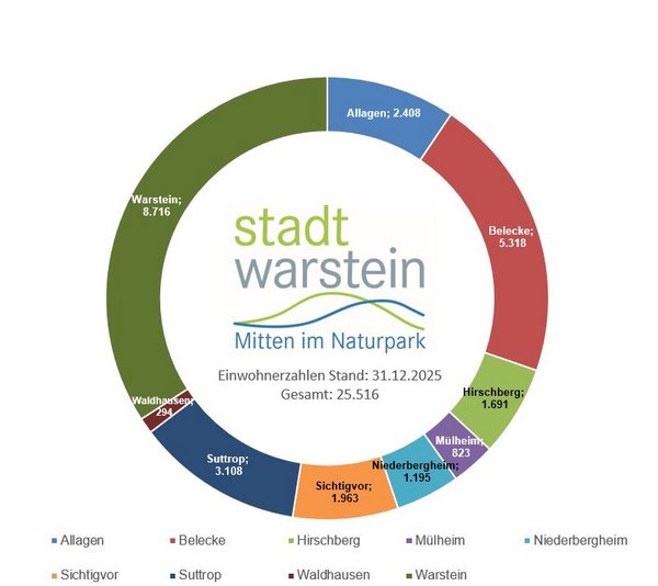 Darstellung der Einwohnerzahlen per Diagramm