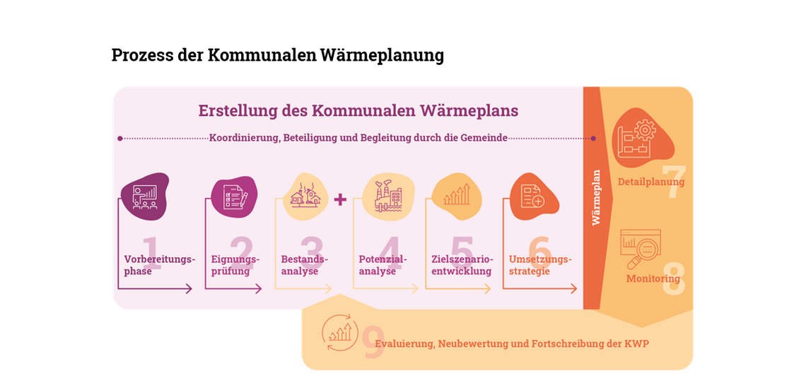 Grafik der einzelnen Arbeitsschritte