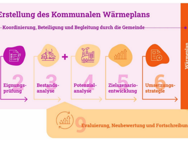 Wärmeplan Grafik