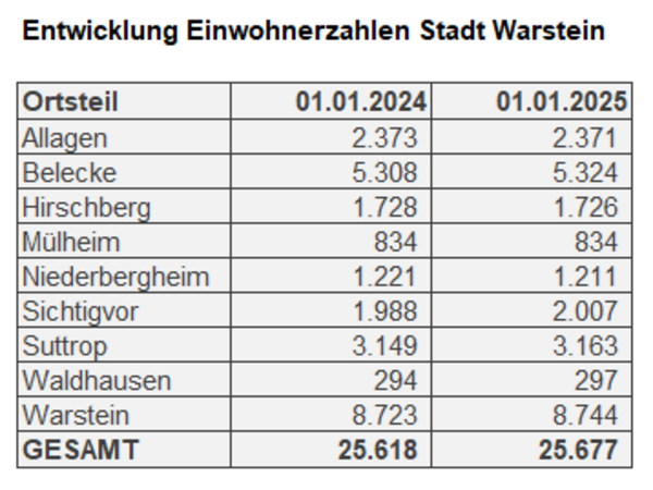 Einwohnerstatistik Stadt Warstein zum 01.01.25