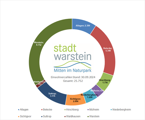 Darstellung der Einwohnerzahlen per Diagramm