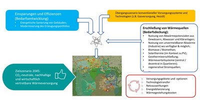 Grafische Darstellung der Entwicklungsschritte