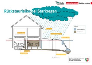 Grafische Darstellung einer Rückstausicherung, Bild: Verbraucherzentrale NRW