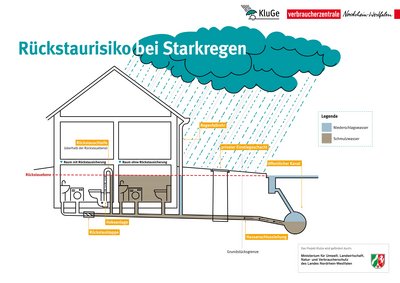 Grafische Darstellung einer Rückstausicherung, Bild: Verbraucherzentrale NRW