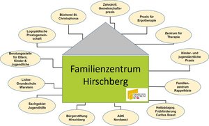 Bildhaft Darstellung: Haus mit Anordnung der Kooperationspartner drumherum