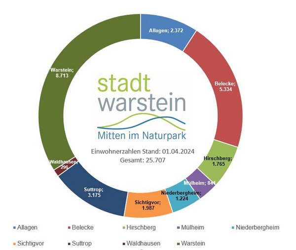 Darstellung der Einwohnerzahlen per Diagramm