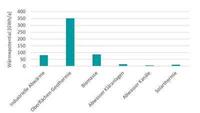 grafische Darstellung der Wärmepotentiale in Form eines Balkendiagramms