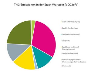 Grafische Darstellung der THG-Emmissionen