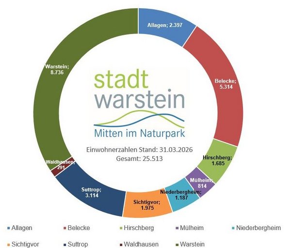 Darstellung der Einwohnerzahlen per Diagramm