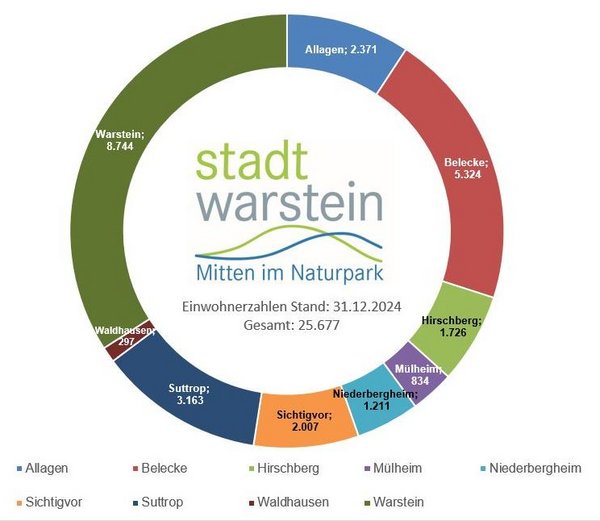 Darstellung der Einwohnerzahlen per Diagramm