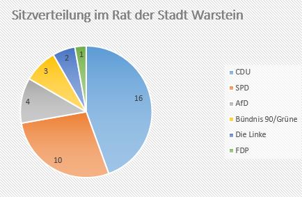 Grafische Darstellung der aktuellen Sitzverteilung im Rat der Stadt Warstein