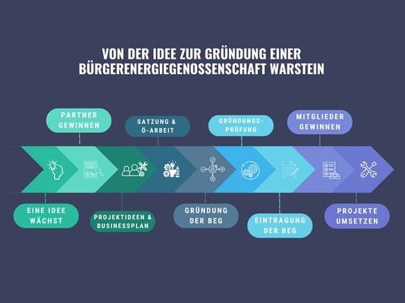 Grafische Darstellung: Zeitschiene von der Idee zur Gründung einer Bürgerenergiegenossenschaft Warstein