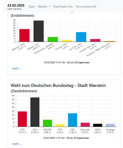 Diagramme mit den Ergebnissen