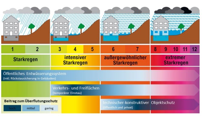 Darstellung der verschiedenen Starkregen-Stufen