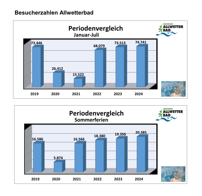 Statistik des Warsteiner Allwetterbades