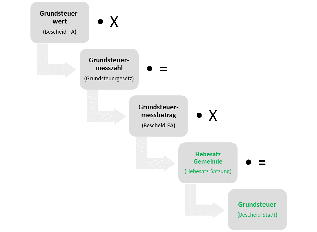 Berechnung Grundsteuer