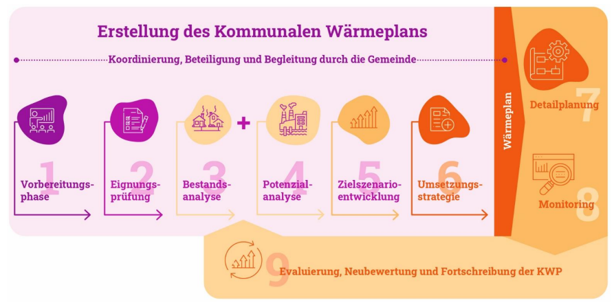 Wärmeplan Grafik