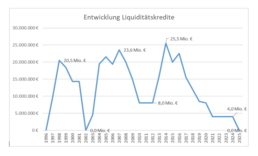 Stadt Warstein hat den letzten „Dispo-Kredit“ abgelöst